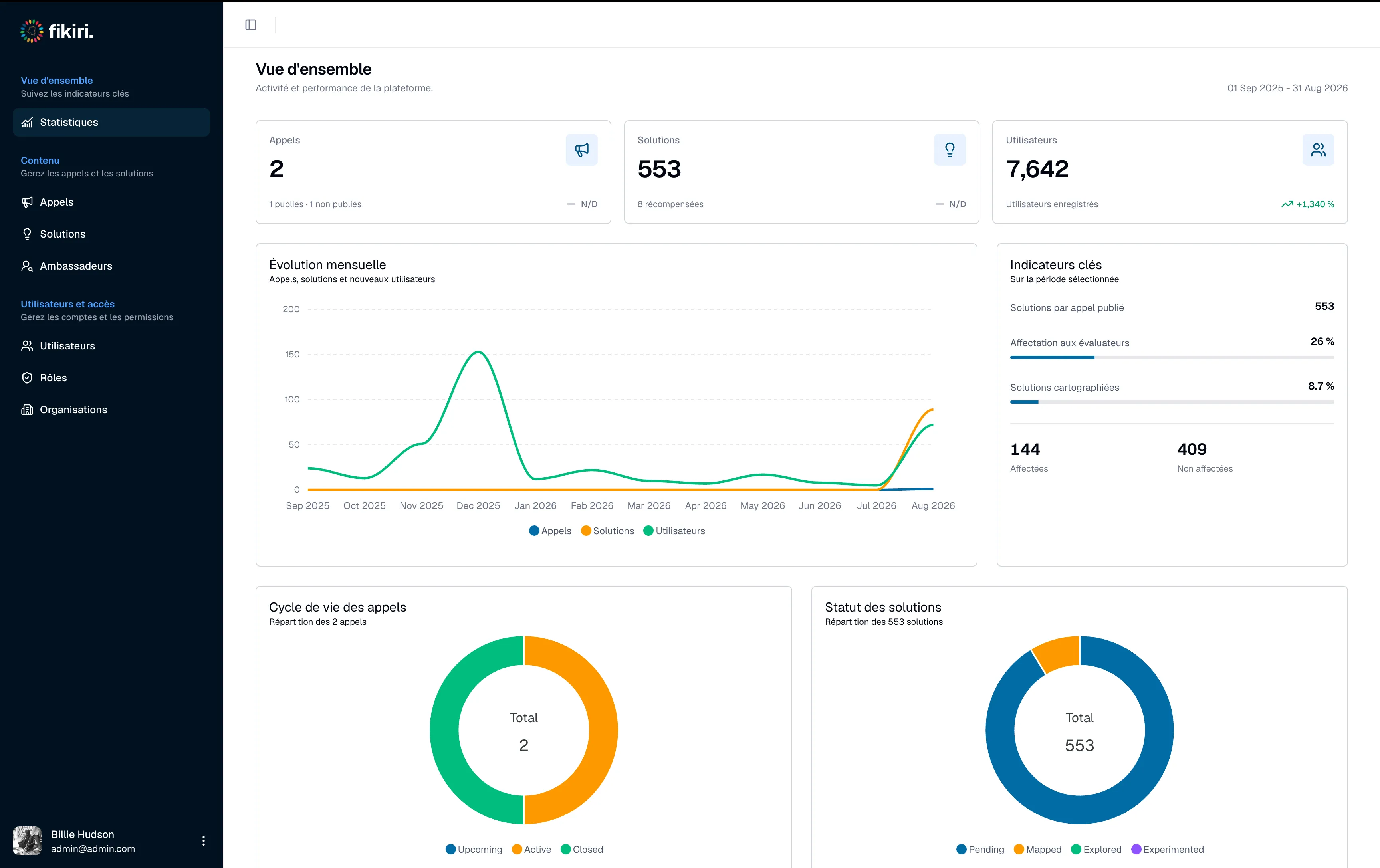 The Fikiri V2 administration dashboard after launching a new call